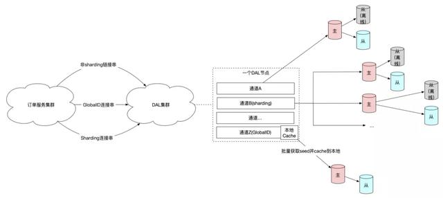 饿了么交易系统 5 年演化史