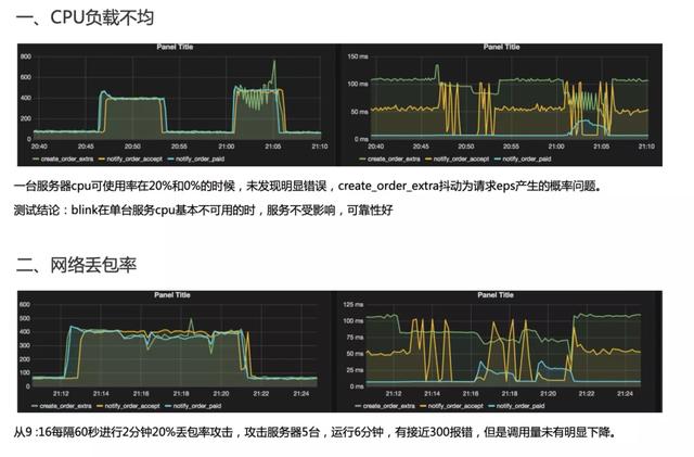 饿了么交易系统 5 年演化史