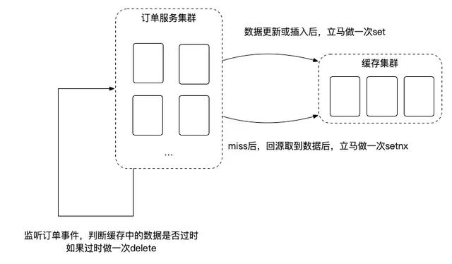 饿了么交易系统 5 年演化史