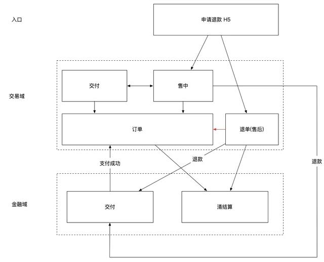 饿了么交易系统 5 年演化史
