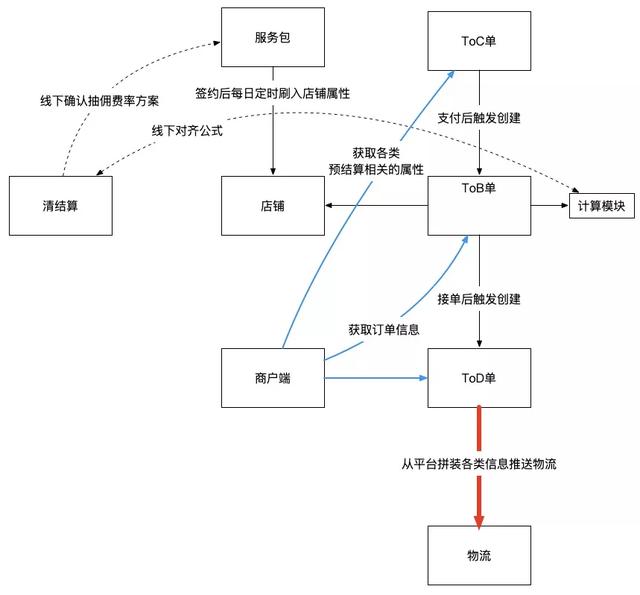 饿了么交易系统 5 年演化史