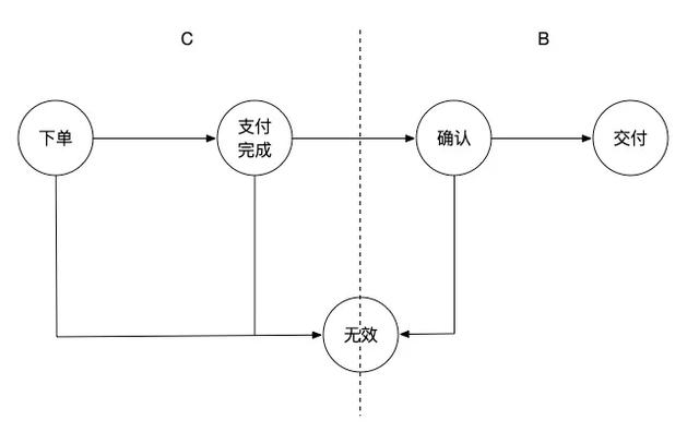 饿了么交易系统 5 年演化史