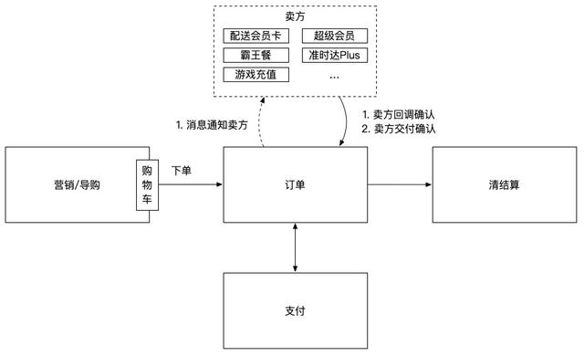 饿了么交易系统 5 年演化史