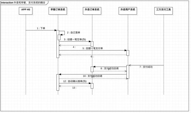 饿了么交易系统 5 年演化史