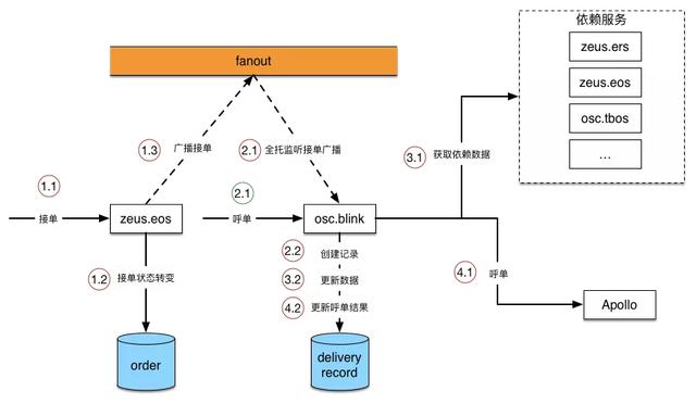 饿了么交易系统 5 年演化史