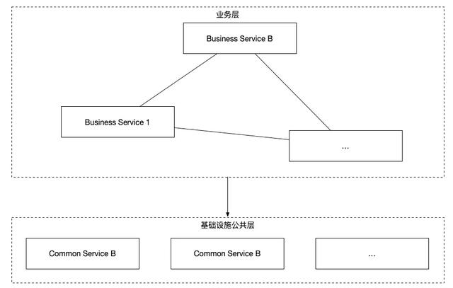 饿了么交易系统 5 年演化史
