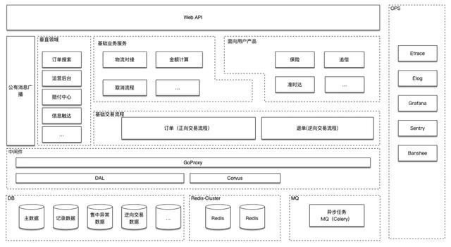 饿了么交易系统 5 年演化史