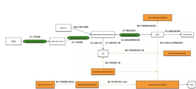饿了么交易系统 5 年演化史