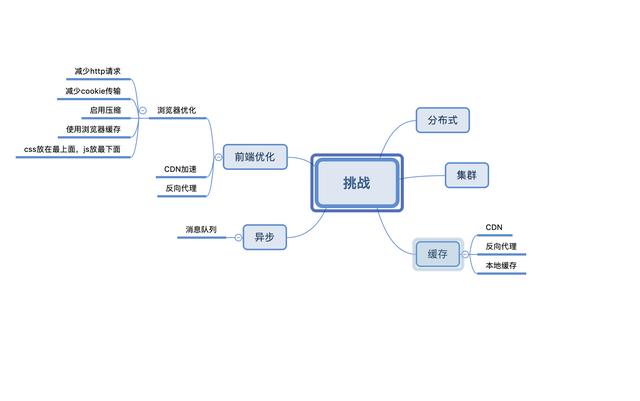 当初为了进大厂,狠心复习这9门知识点,整理成思维导图送给大家