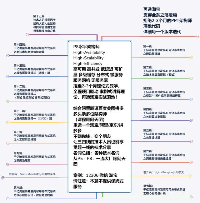 每天花2小时复习Java面试指南,高级架构视频,我进了阿里定级P7