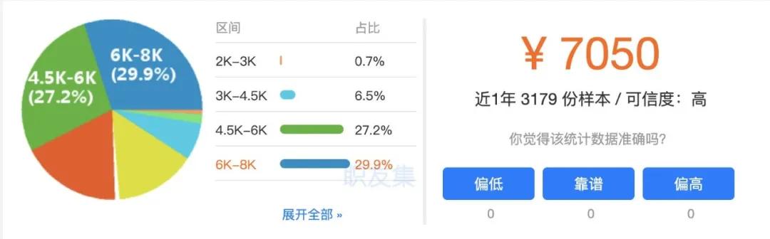 Java工程师月薪17010元:方向不对,努力也白费