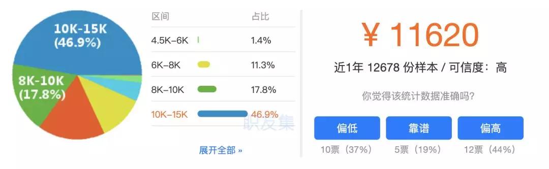 Java工程师月薪17010元:方向不对,努力也白费