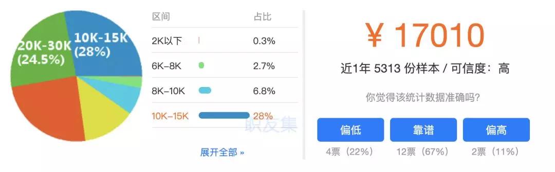 Java工程师月薪17010元:方向不对,努力也白费