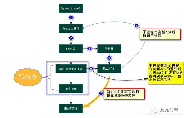 天天在用Redis,那你对Redis的AOF持久化到底了解多少呢?