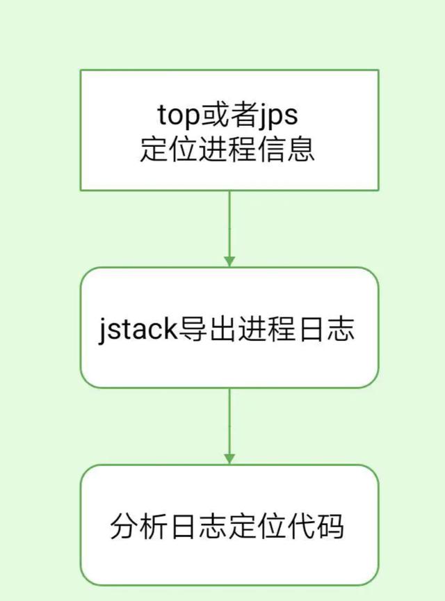 如何定位生产上CPU飙高100%的问题?