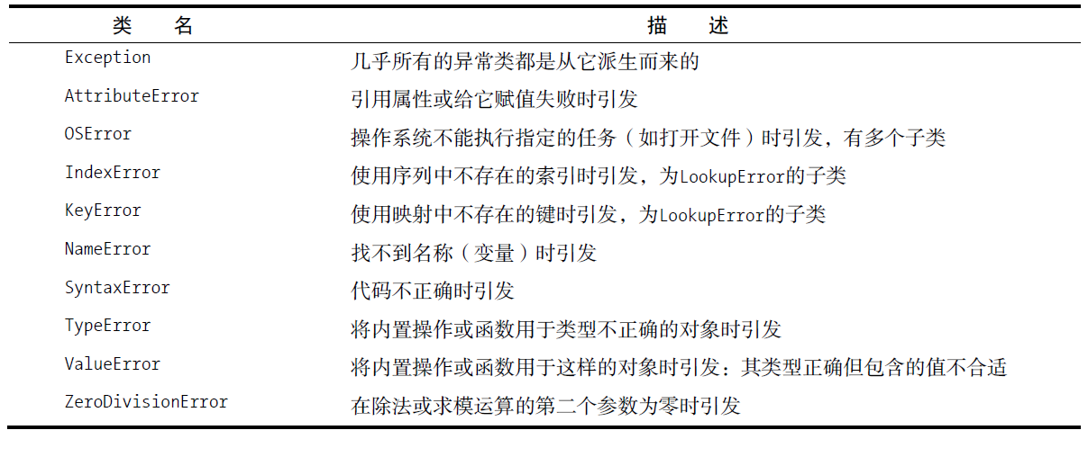 140201Python内置异常类.png