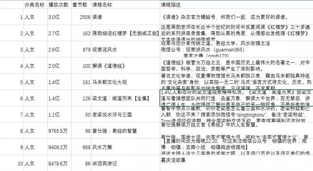 蜻蜓FM课程种类繁多,用python爬取热门课程排行榜
