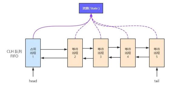 面试官的灵魂拷问,AQS是个啥?