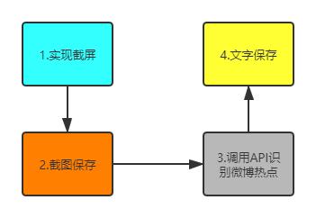 每天的微博热点保存不了怎么办?python帮你实现微博热点下载