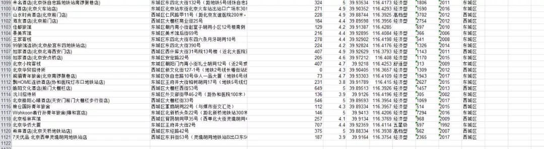 python爬虫与数据分析实战,带你全方位了解所在城市酒店信息