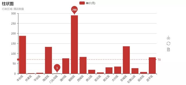 python爬虫与数据分析实战,带你全方位了解所在城市酒店信息