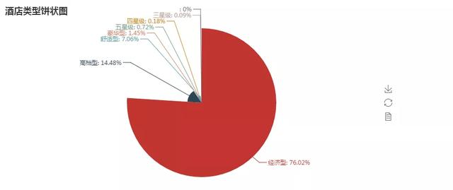 python爬虫与数据分析实战,带你全方位了解所在城市酒店信息