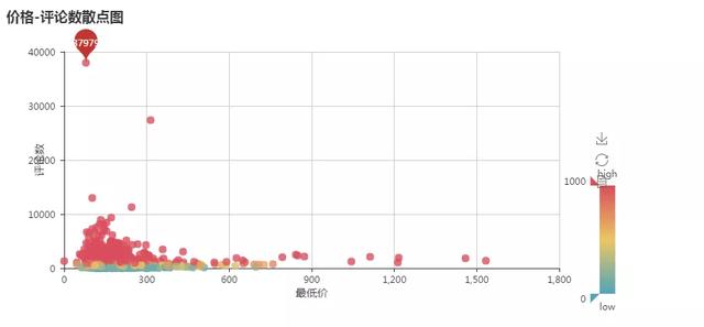 python爬虫与数据分析实战,带你全方位了解所在城市酒店信息