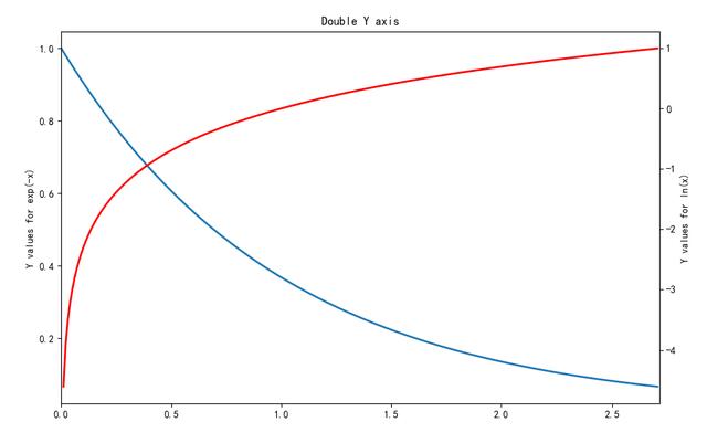 Python实战案例:matplotlib 绘制双Y轴曲线图