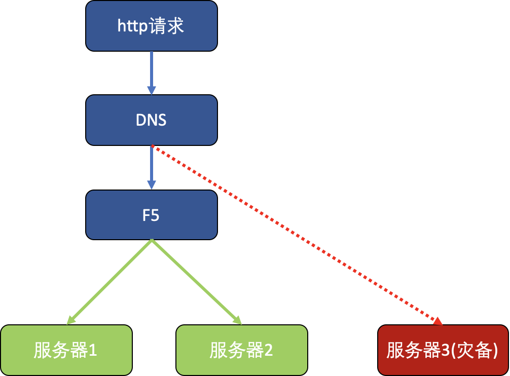 网络结构
