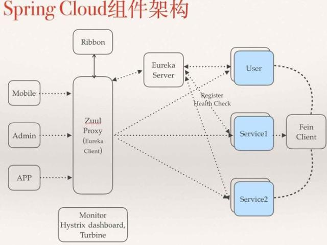 Spring Cloud 微服务架构的五脏六腑