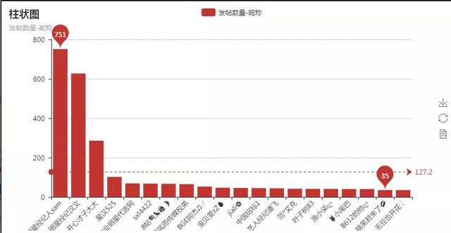 python深挖65万人的明星贴吧，探究上万个帖子的秘密