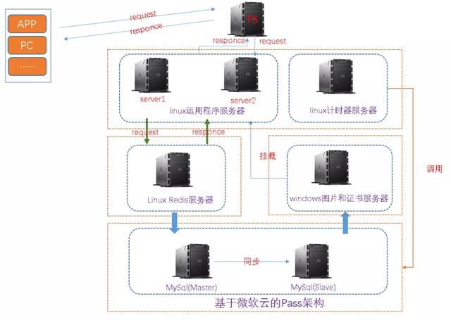 漫漫优化路,总会错几步,记一次线上商城系统高并发的优化