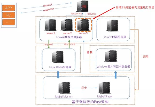 漫漫优化路,总会错几步,记一次线上商城系统高并发的优化
