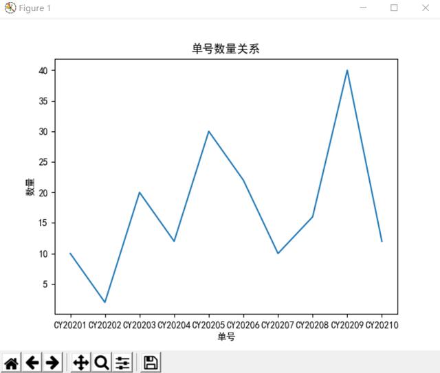 python数据可视化:折线图、条形图、饼状图显示