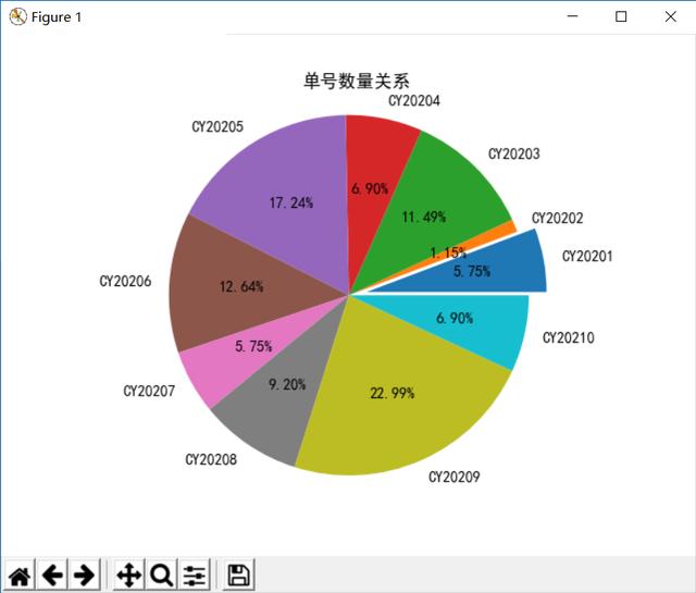 python数据可视化:折线图、条形图、饼状图显示