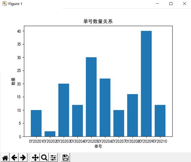 python数据可视化:折线图、条形图、饼状图显示