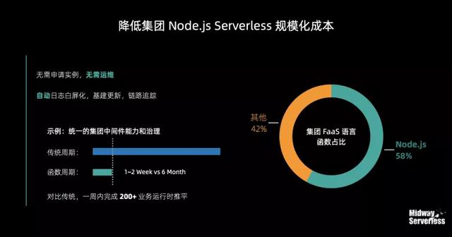 让前端提效50%!阿里自研开源框架Midway Serverless解读