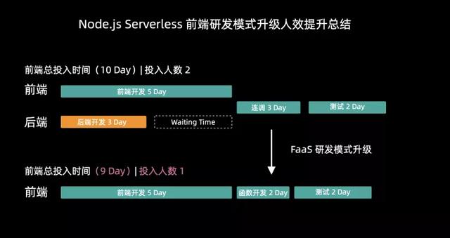 让前端提效50%!阿里自研开源框架Midway Serverless解读