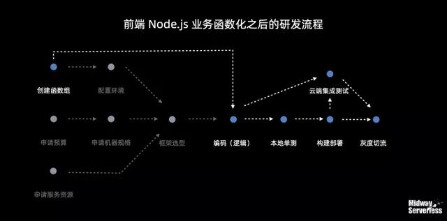 让前端提效50%!阿里自研开源框架Midway Serverless解读