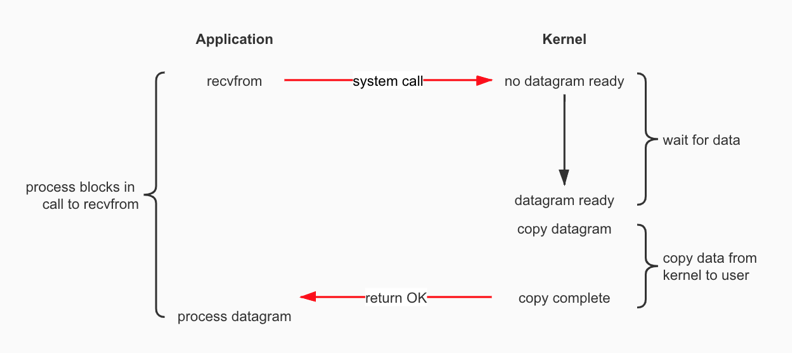 阻塞IO（Blocking I/O，BIO）
