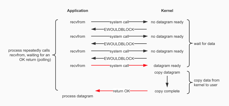 非阻塞IO（Nonblocking I/O）