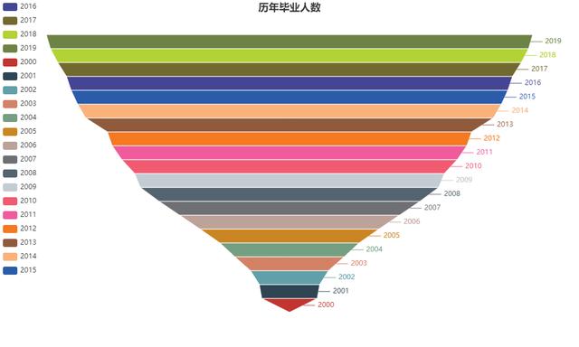 Python数据可视化:漏斗图的制作