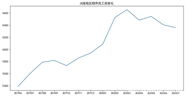 Python统计7月程序员工资,又跌了50,扎心,一顿饭就这样没了