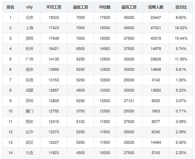 Python统计7月程序员工资,又跌了50,扎心,一顿饭就这样没了