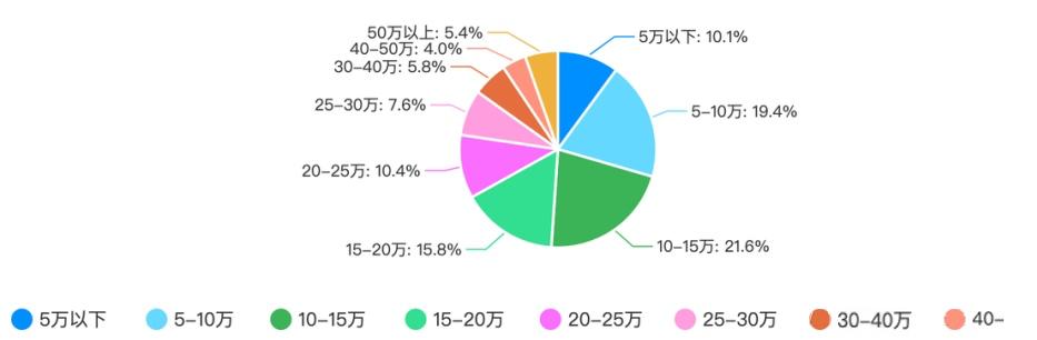 Python统计7月程序员工资,又跌了50,扎心,一顿饭就这样没了