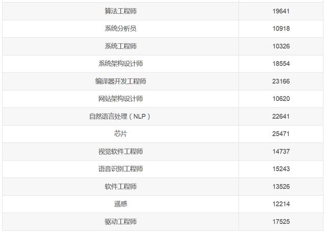 Python统计7月程序员工资,又跌了50,扎心,一顿饭就这样没了