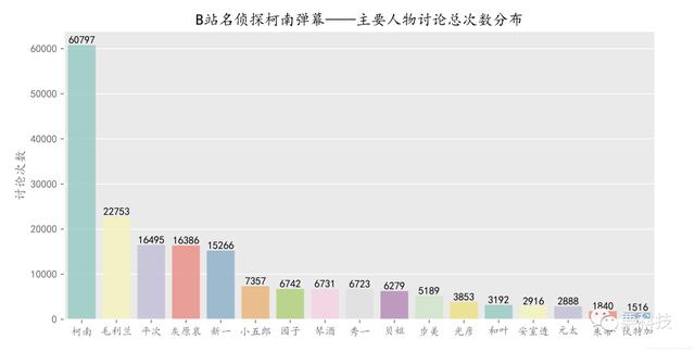 Python爬取分析B站动漫《柯南》弹幕,从数据中分析接下来的剧情