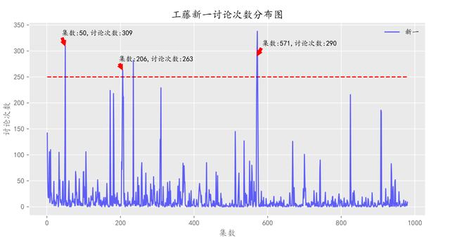 Python爬取分析B站动漫《柯南》弹幕,从数据中分析接下来的剧情