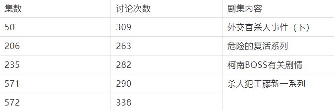Python爬取分析B站动漫《柯南》弹幕,从数据中分析接下来的剧情