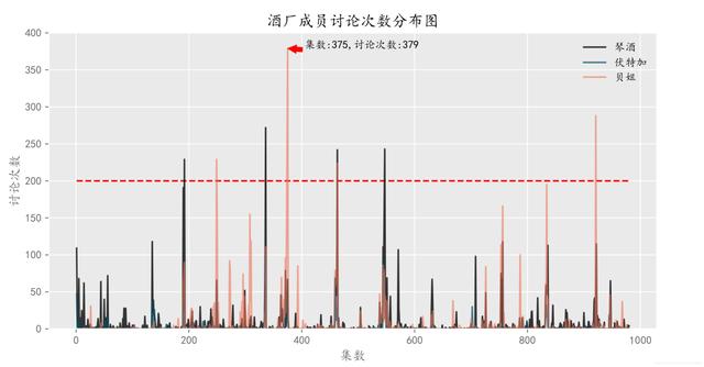 Python爬取分析B站动漫《柯南》弹幕,从数据中分析接下来的剧情